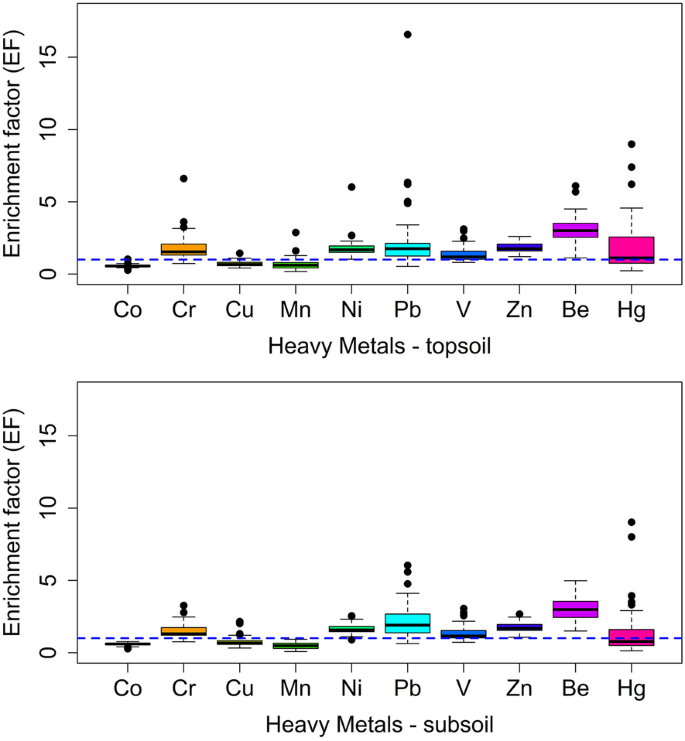 Identifying contamination of heavy metals in soils of Peruvian Amazon  plain: use of multivariate statistical techniques | SpringerLink