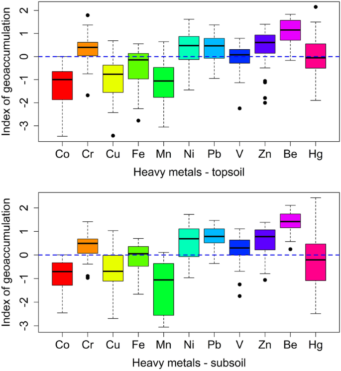 Identifying contamination of heavy metals in soils of Peruvian Amazon  plain: use of multivariate statistical techniques | SpringerLink
