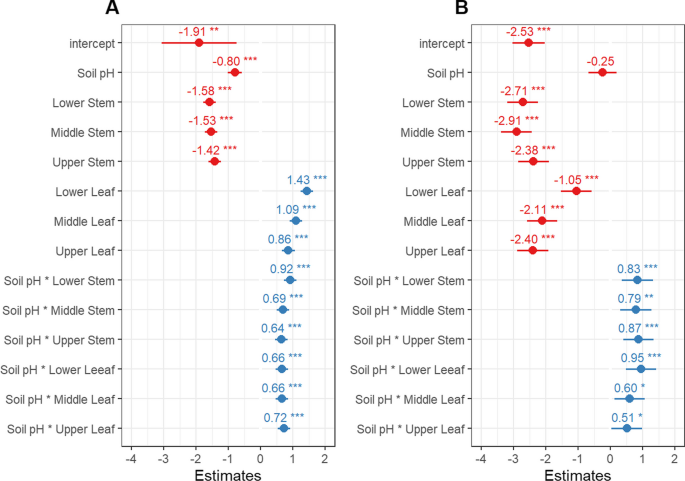 tobacco ph level Bioaccumulation and translocation of Hg and Cr by tobacco in Sichuan  Province, China: understanding the influence of soil pH | Environmental  Monitoring and Assessment