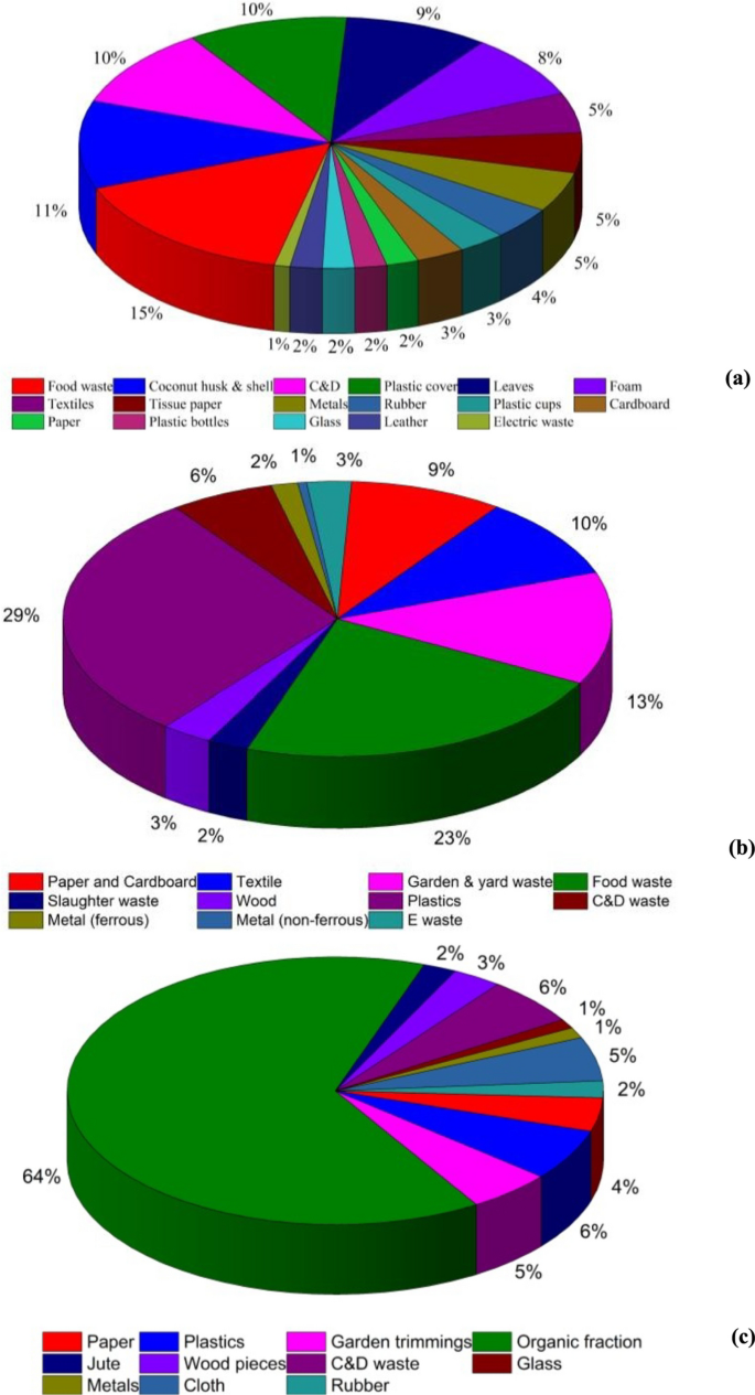 Quantification of thermogenic potential and consequent temperature rise  induced by municipal solid waste dumpsites | Environmental Monitoring and  Assessment | Springer Nature Link