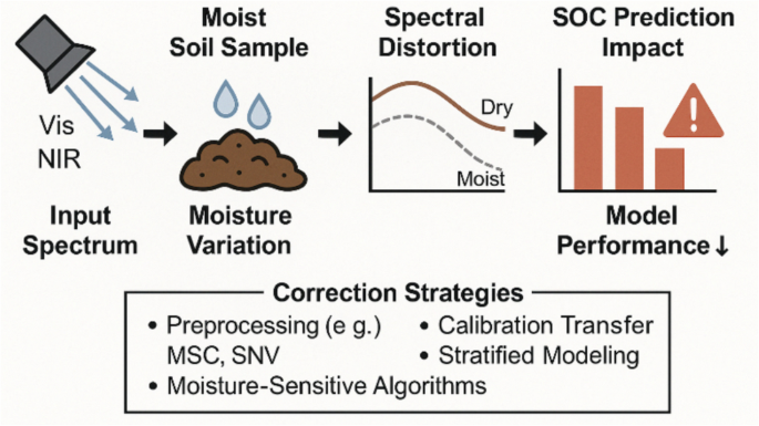 Evaluating the impact of soil moisture variation on the performance of ...