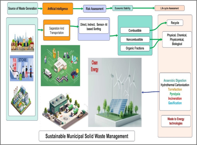Artificial intelligence in solid waste management in India: current ...
