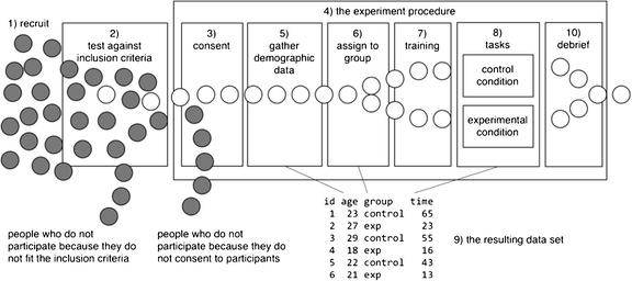 A practical guide to controlled experiments of software ...