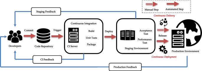Continuous integration improving software quality and reducing risk pdf download An Empirical Study Of Architecting For Continuous Delivery And Deployment Springerlink