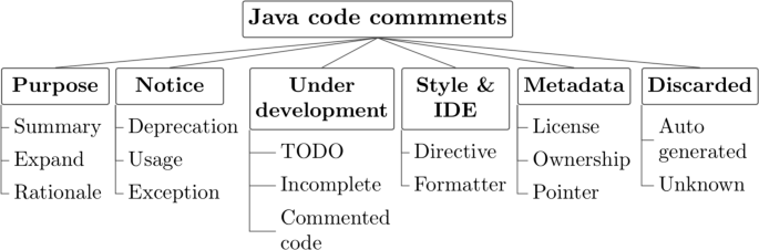 Classifying code comments in Java software systems | SpringerLink