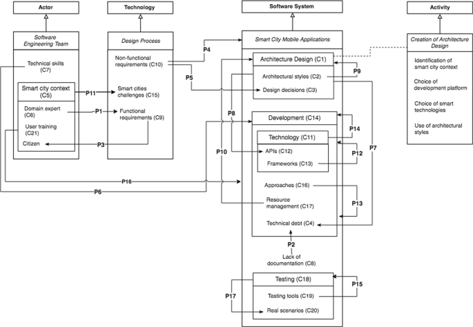 Designing Smart City Mobile Applications Springerlink