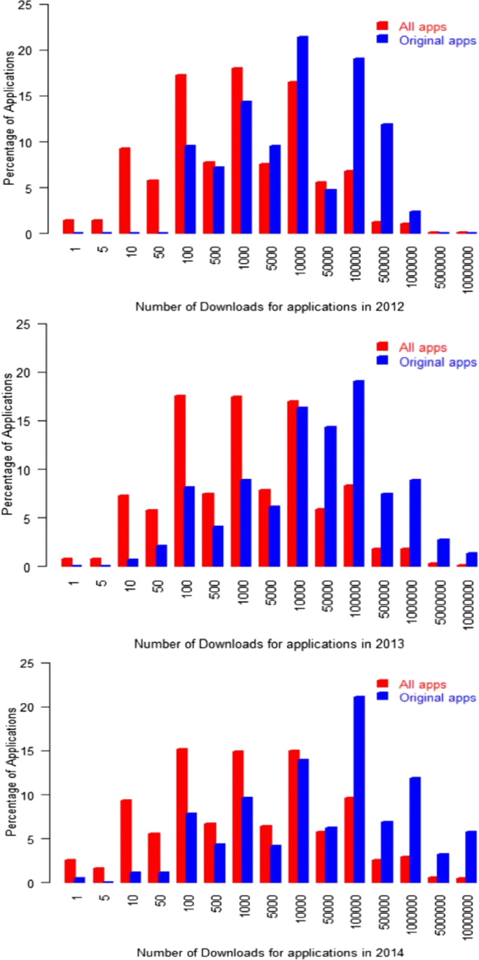 Empirical Study Of Android Repackaged Applications Springerlink