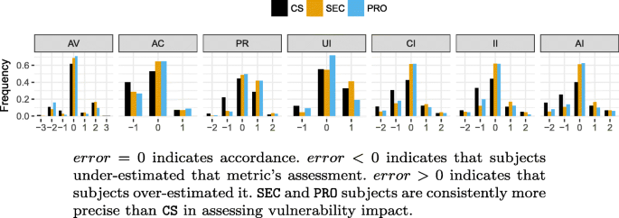 Measuring the accuracy of software vulnerability assessments ...