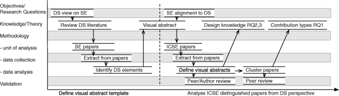 design science research paper figure 3