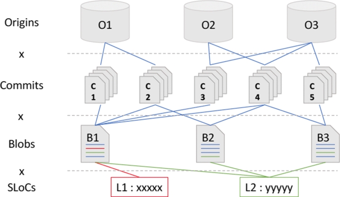 Software Provenance Tracking At The Scale Of Public Source Code Springerlink