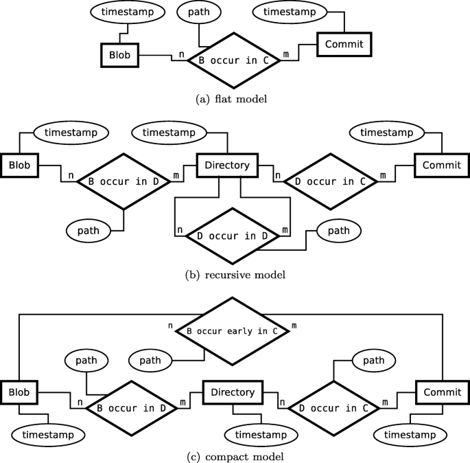 Software Provenance Tracking At The Scale Of Public Source Code Springerlink