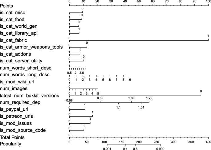 An Empirical Study Of The Characteristics Of Popular Minecraft Mods Springerlink