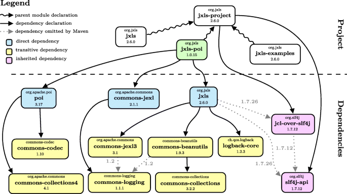 Trives dom Ordliste A comprehensive study of bloated dependencies in the Maven ecosystem |  SpringerLink