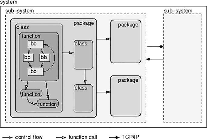 Understanding Large Scale Software Systems Structure And Flows Springerlink