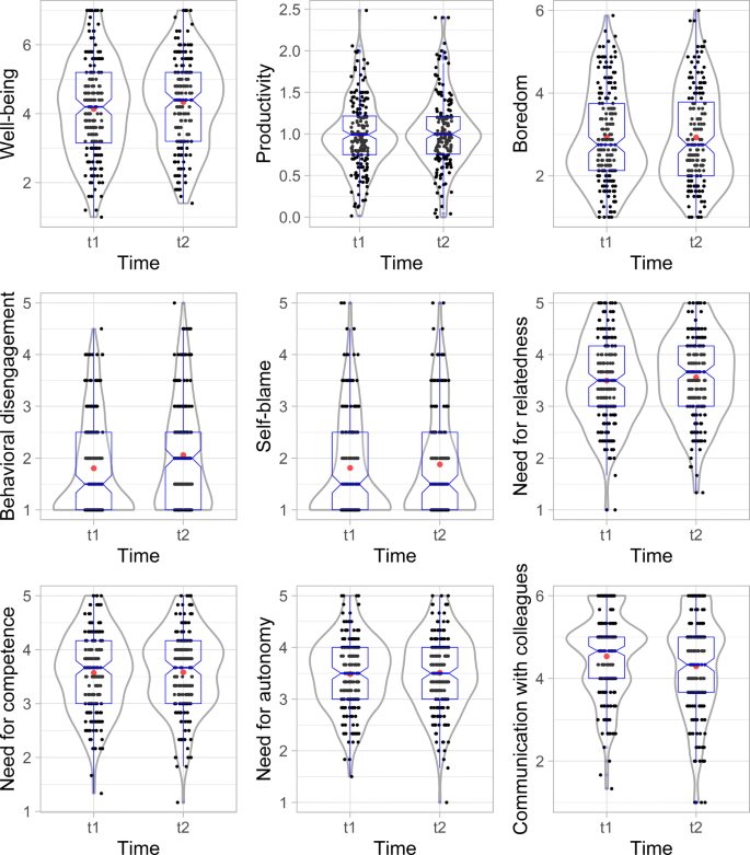 Predictors Of Well Being And Productivity Among Software Professionals During The Covid 19 Pandemic A Longitudinal Study Springerlink
