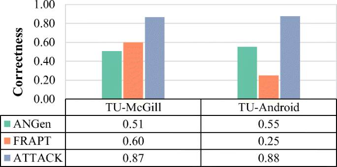 Generating Api Tags For Tutorial Fragments From Stack Overflow Springerlink