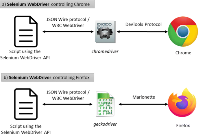 Automated driver management for Selenium WebDriver | SpringerLink