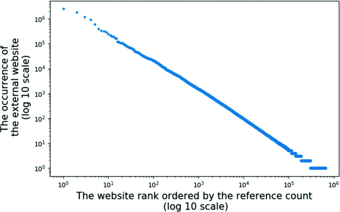 An exploratory study on the repeatedly shared external links on Stack  Overflow | SpringerLink