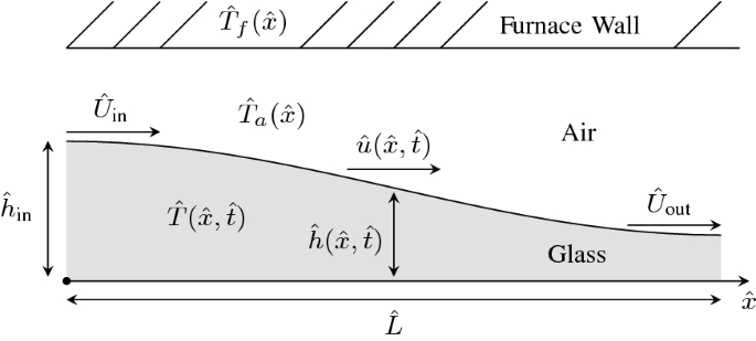 Response To Periodic Disturbances In The Glass Redraw Process Springerlink
