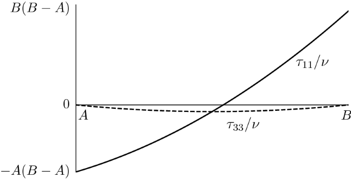 The Effect Of Residual Stress On The Stability Of A Circular Cylindrical Tube Springerlink