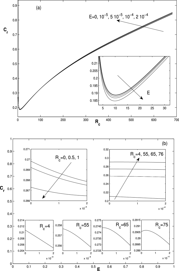 Stability analysis of a viscoelastic liquid in a channel flow with ...