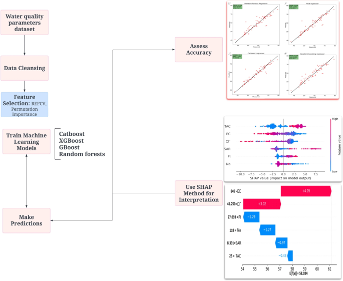 Interpretable Machine Learning Models for Irrigation Sustainability ...