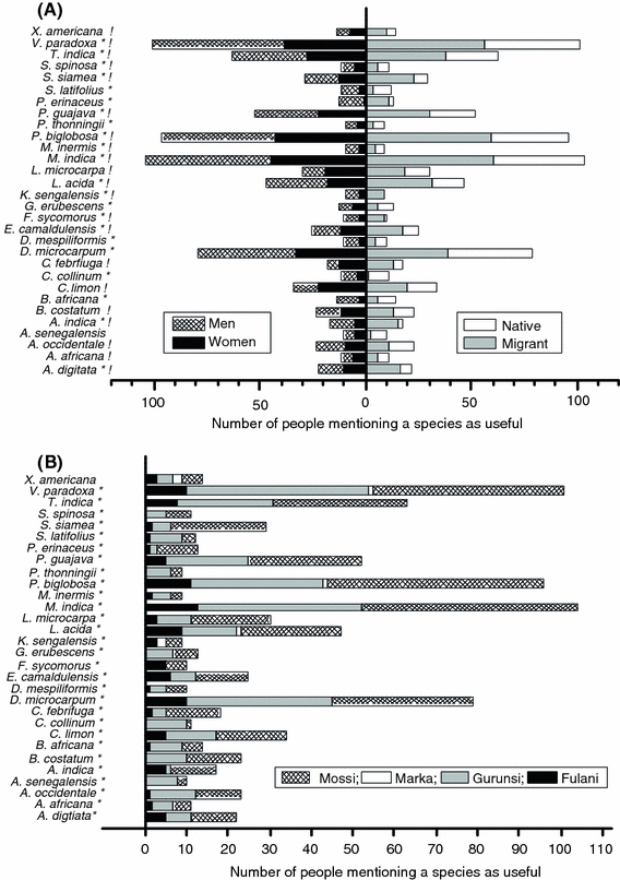 Consumptive Values And Local Perception Of Dry Forest Decline In Burkina Faso West Africa Springerlink