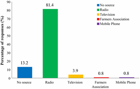 Farmers Awareness And Perception Of Climate Change Impacts Case