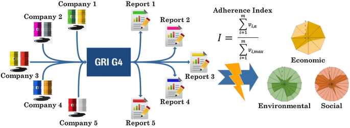 Oil and gas companies operating in Brazil adhere to GRI-G4 essential  sustainability indicators: a critical review | SpringerLink