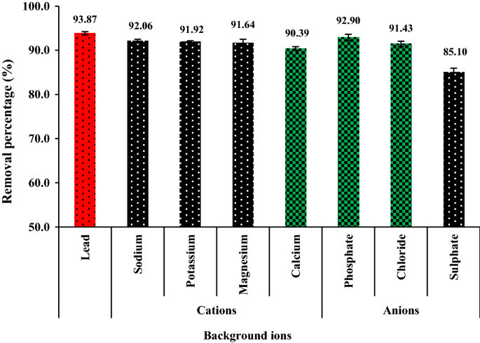 Experimental And Kinetic Study Of Removal Of Lead Pb 2 From Battery Effluent Using Sweet Lemon Citrus Limetta Peel Biochar Adsorbent Springerlink