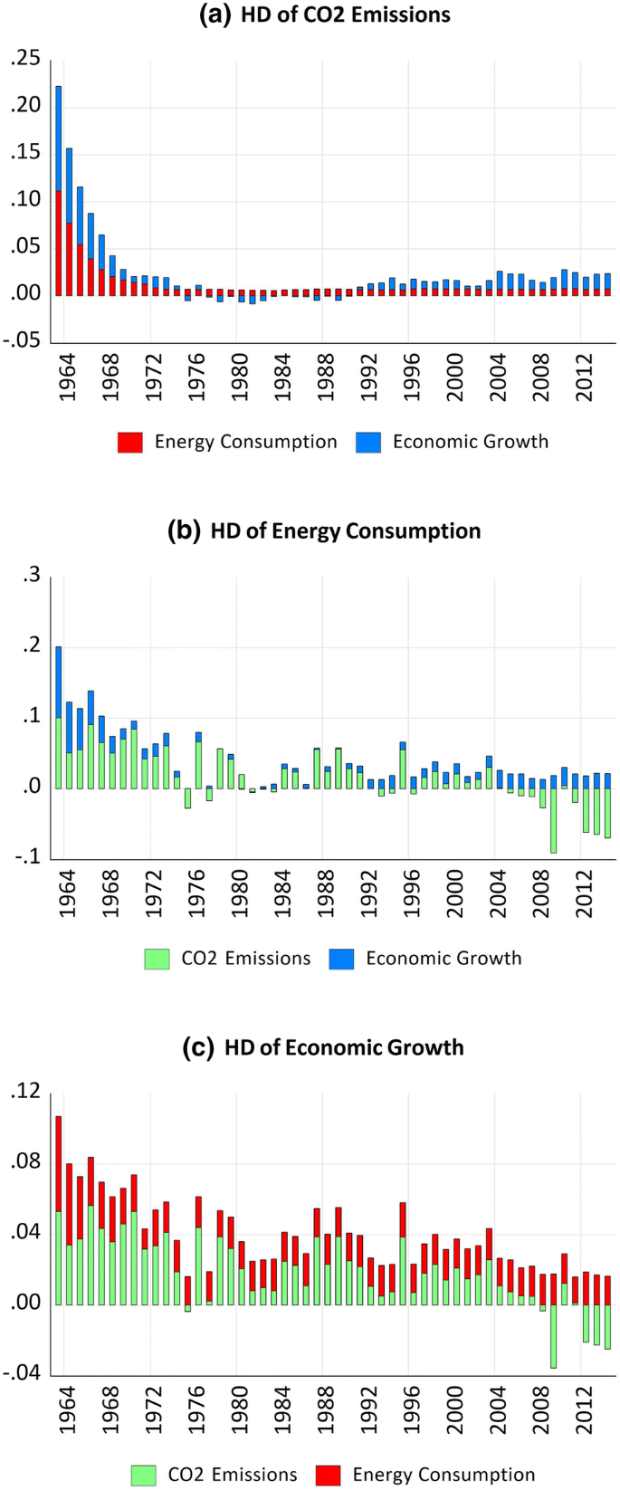 On The Nexus Among Carbon Dioxide Emissions Energy Consumption And Economic Growth In G 7 Countries New Insights From The Historical Decomposition Approach Springerlink