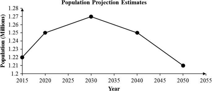 Impact Of Climate Change On Vulnerability Of Freshwater Resources A Case Study Of Mauritius Springerlink