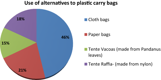 PDF The Impact of Plastic Bags on the Environment A field Survey of the  City Of Sanaa And The Surrounding Areas Yemen