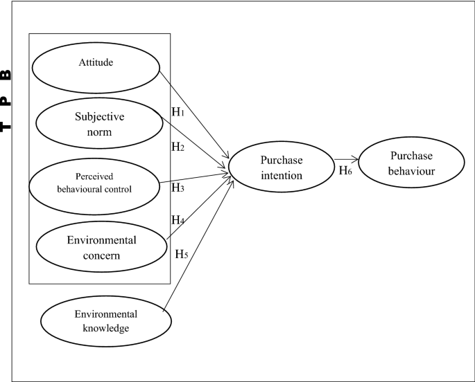 Green packaging purchase behaviour: a study on Malaysian consumers 