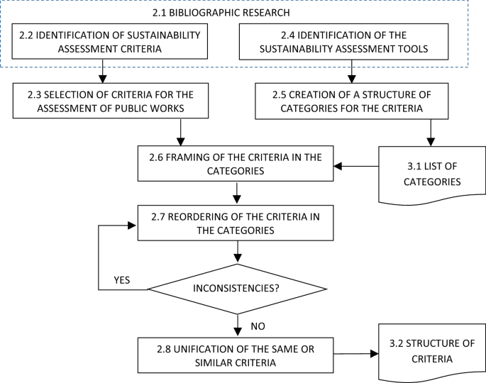C Riteria For The Assessment Of Sustainability Of Public Constructions Springerlink