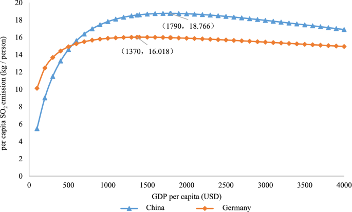 Measuring The Nexus Between Economic Development And Environmental Quality Based On Environmental Kuznets Curve A Comparative Study Between China And Germany For The Period Of 2000 2017 Springerlink