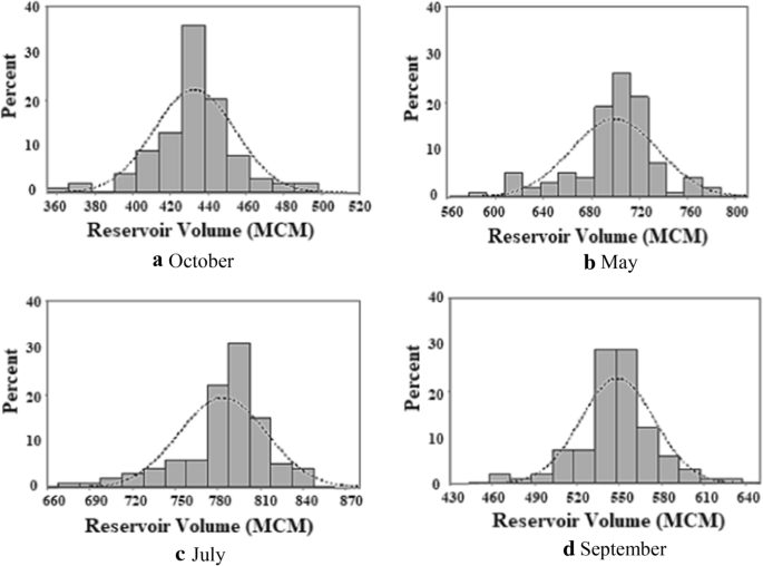 Reservoir Operation Under Influence Of The Joint Uncertainty Of Inflow And Evaporation Springerlink