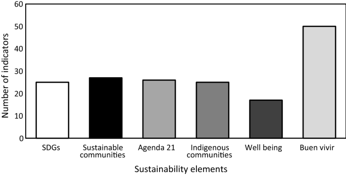 An indicator-based sustainability assessment method for indigenous ...