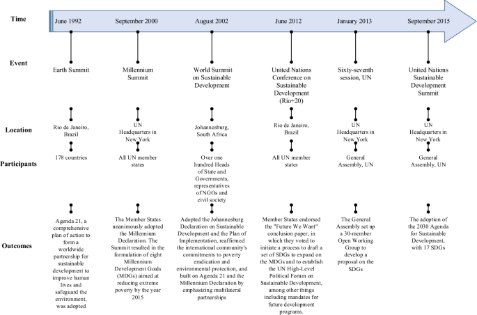 Analyzing And Visualizing Global Research Trends On Covid 19 Linked To Sustainable Development Goals Springerlink