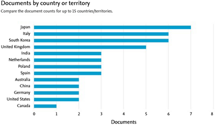 technology solving social problems figure 3