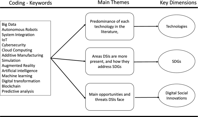 technology solving social problems figure 5