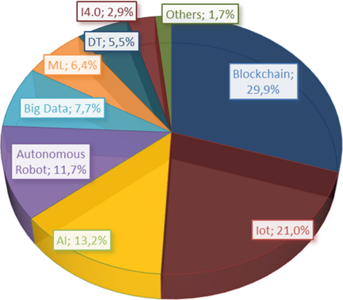 technology solving social problems figure 6