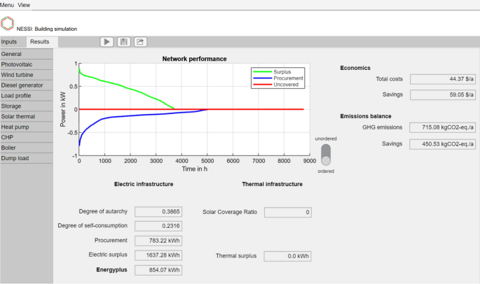 case study model process figure 3
