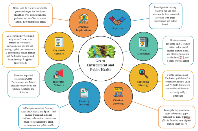 Mapping research trends and identifying missing research gaps in 