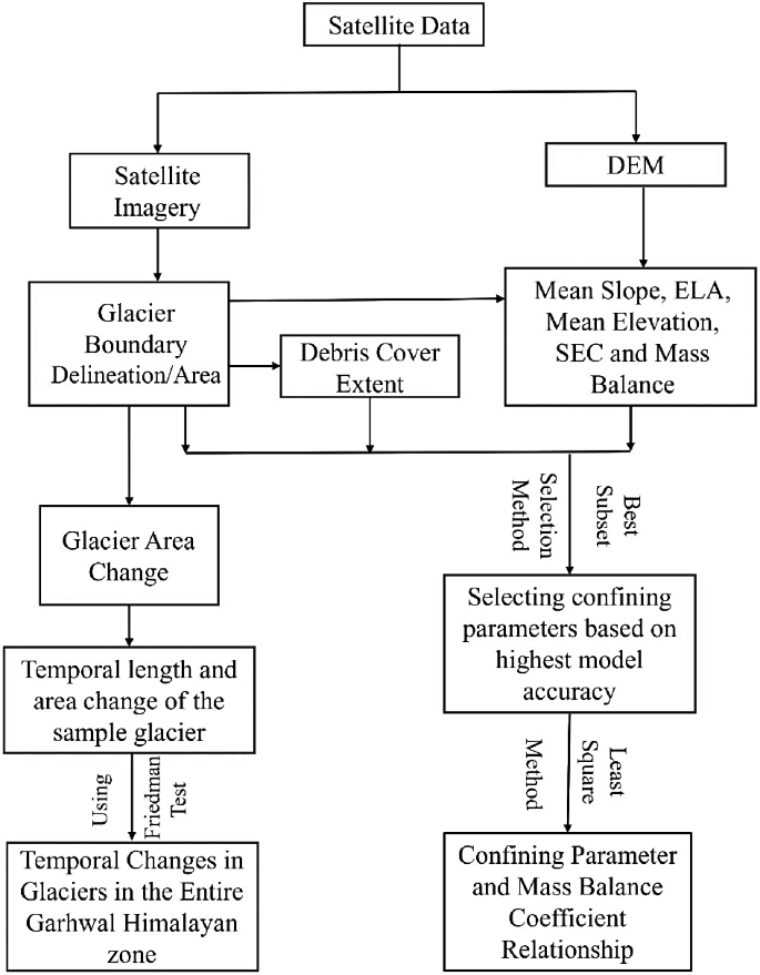 Guha, S., Tiwari, R. K., & Zhang, G. (2024). A Multifaceted Look at Garhwal Himalayan Glaciers: Quantifying Area Change, Retreat, and Mass Balance, and Its Controlling Parameters. Environment, Development and Sustainability, 1-24