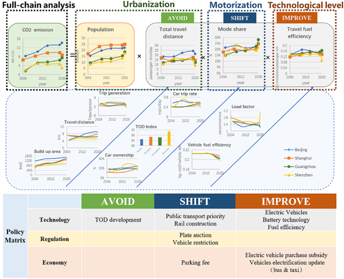 Factor decomposition analysis of urban transport CO2 emissions in ...