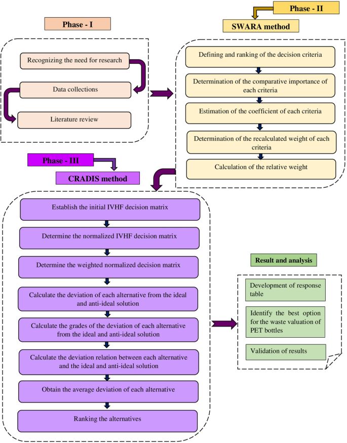 Decisionanalyticsbased PET plastic recycling selection a hesitant