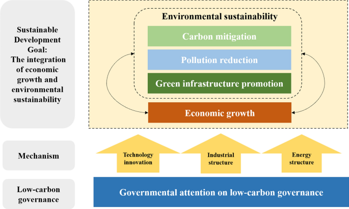 Achieving economic and environmental sustainability through local low ...