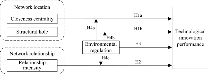 Characteristics of collaborative innovation network and enterprise ...