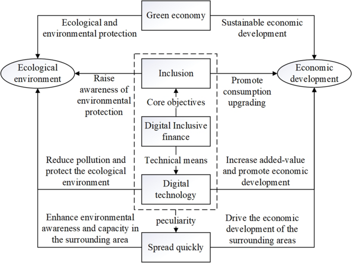 The effect of digital inclusive finance on the development of the green ...
